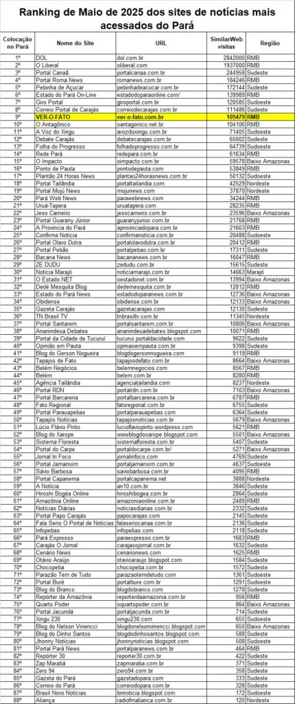 portal-a-voz-do-xingu-e-o-11o-mais-acessado-do-para,-segundo-ranking-estadual