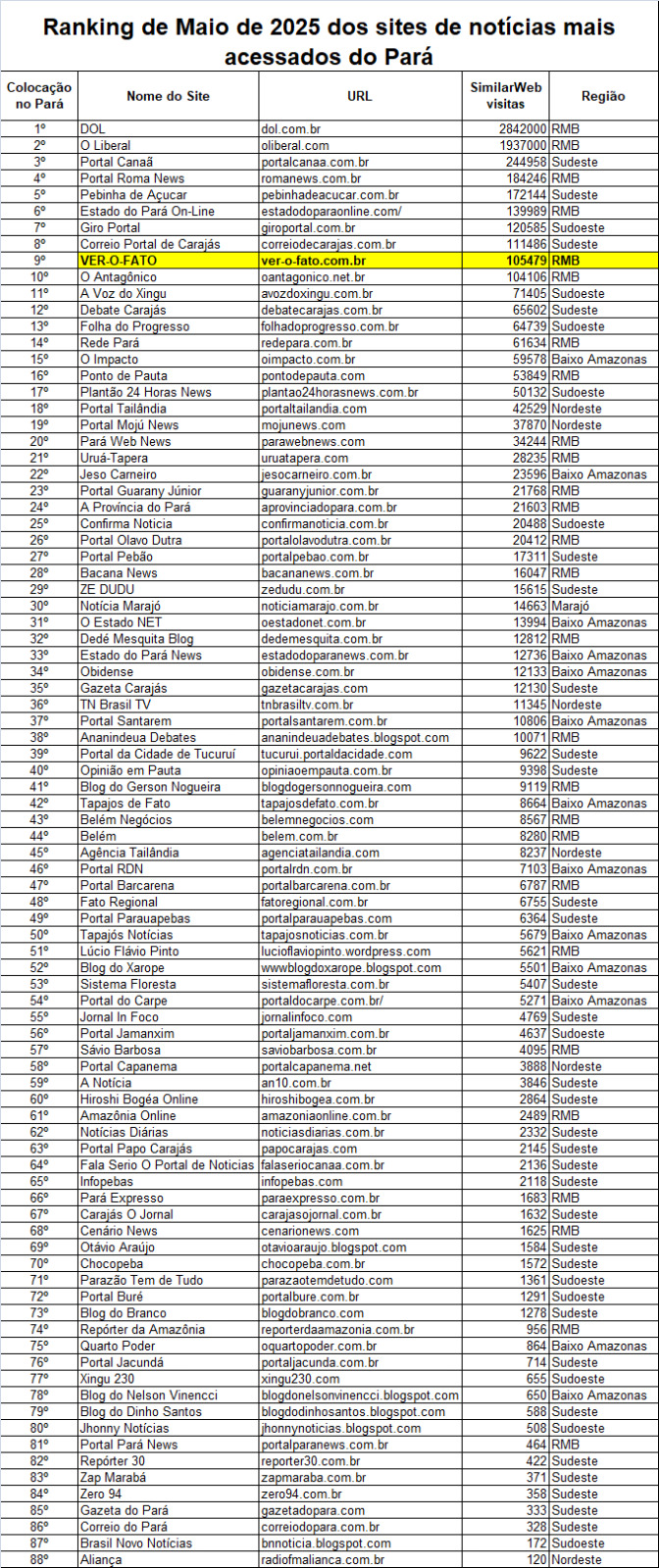 portal-a-voz-do-xingu-e-o-11o-mais-acessado-do-para,-segundo-ranking-estadual