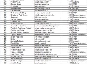 portal-a-voz-do-xingu-e-o-11o-mais-acessado-do-para,-segundo-ranking-estadual