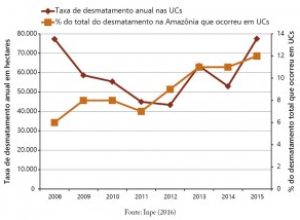 unidades-de-conservacao-mais-desmatadas-da-amazonia-legal-(2012-2015)